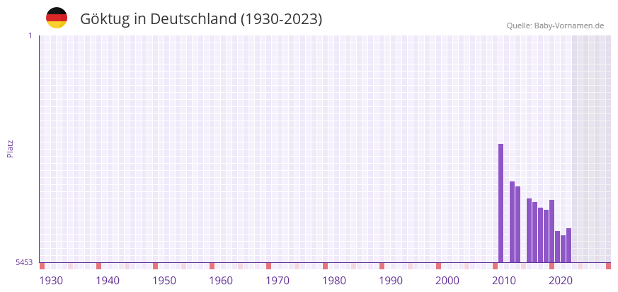 Gktug in der Vornamen-Hitliste von Deutschland (1930-2023)