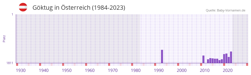 Gktug in der Vornamen-Hitliste von sterreich (1984-2023)