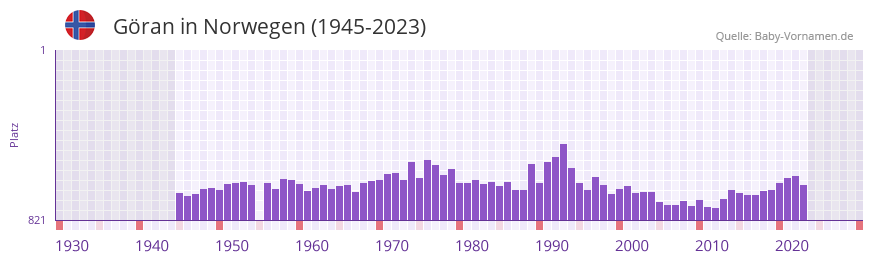 Göran in der Vornamen-Hitliste von Norwegen (1945-2023) Göran in der Vornamen-Hitliste von Norwegen (1945-2023)