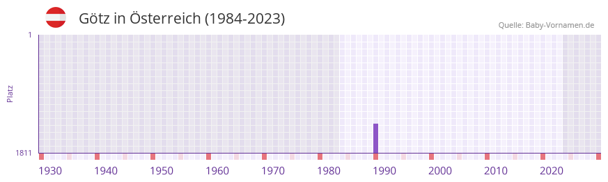 Gtz in der Vornamen-Hitliste von sterreich (1984-2023)