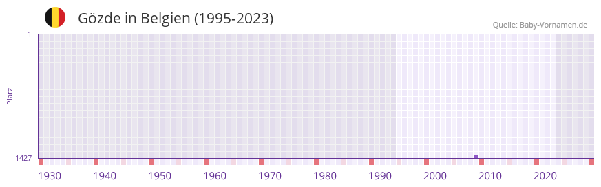 Gzde in der Vornamen-Hitliste von Belgien (1995-2023)