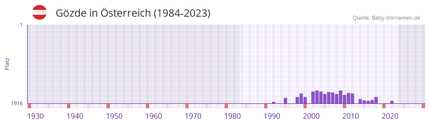 Gzde in der Vornamen-Hitliste von sterreich (1984-2023)