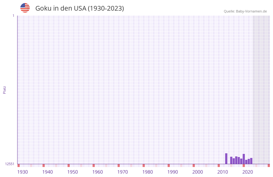 Goku in der Vornamen-Hitliste von den USA (1930-2023) Goku in der Vornamen-Hitliste von den USA (1930-2023)