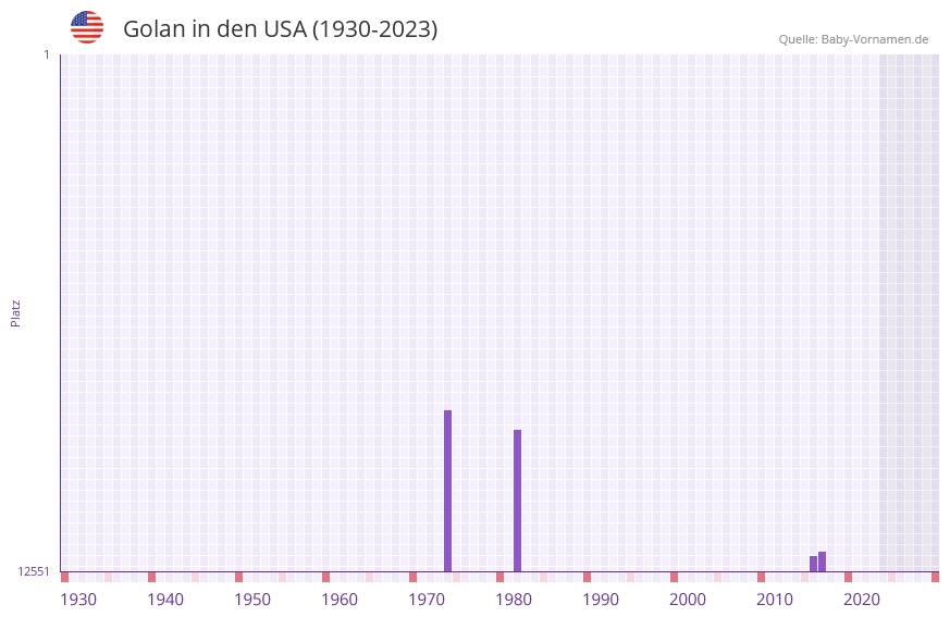 Golan in der Vornamen-Hitliste von den USA (1930-2023)