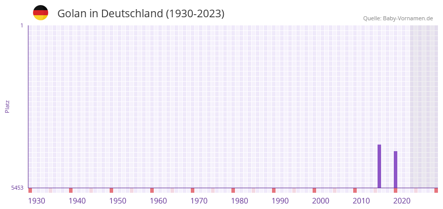 Golan in der Vornamen-Hitliste von Deutschland (1930-2023)