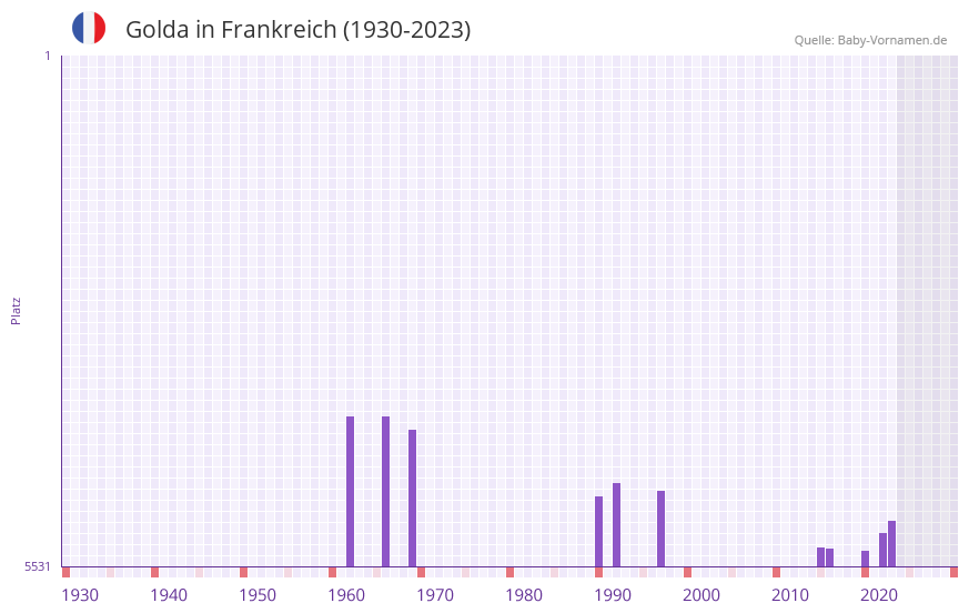 Golda in der Vornamen-Hitliste von Frankreich (1930-2023)