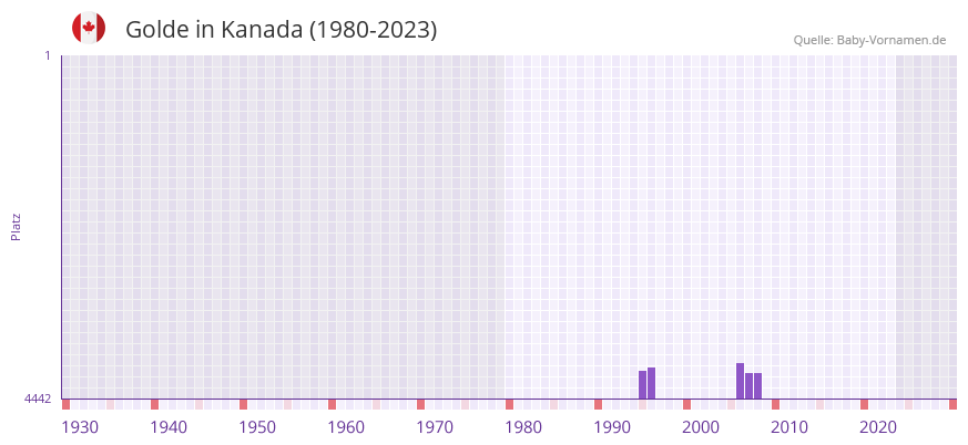 Golde in der Vornamen-Hitliste von Kanada (1980-2023)