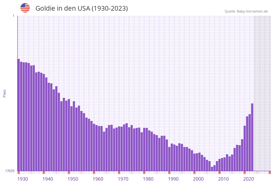 Goldie in der Vornamen-Hitliste von den USA (1930-2023)