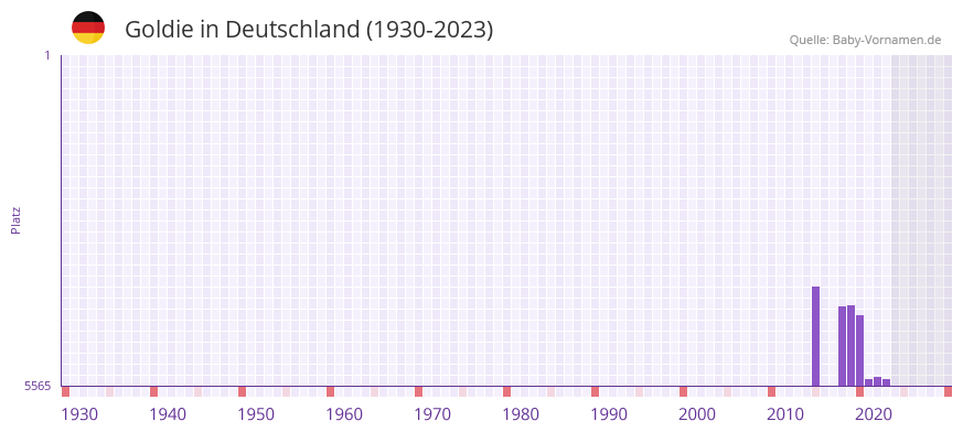 Goldie in der Vornamen-Hitliste von Deutschland (1930-2023)