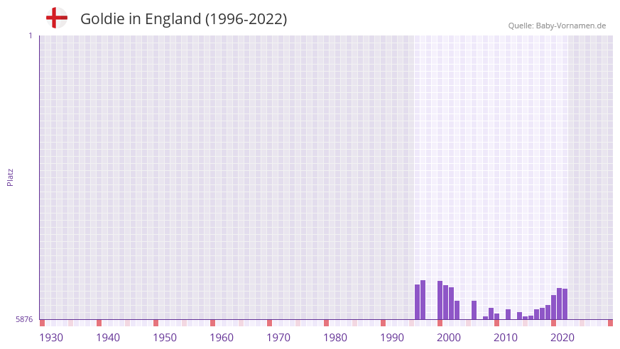 Goldie in der Vornamen-Hitliste von England (1996-2022)