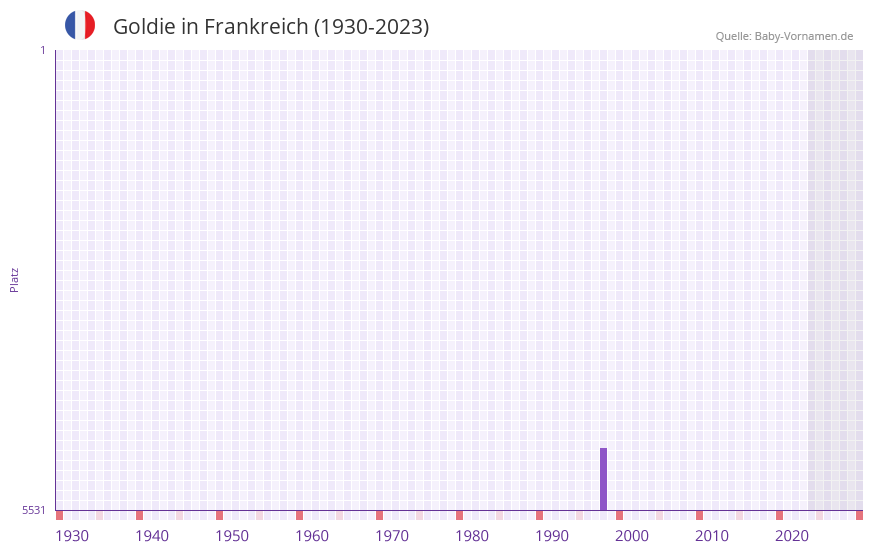Goldie in der Vornamen-Hitliste von Frankreich (1930-2023)