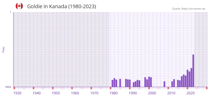 Goldie in der Vornamen-Hitliste von Kanada (1980-2023)