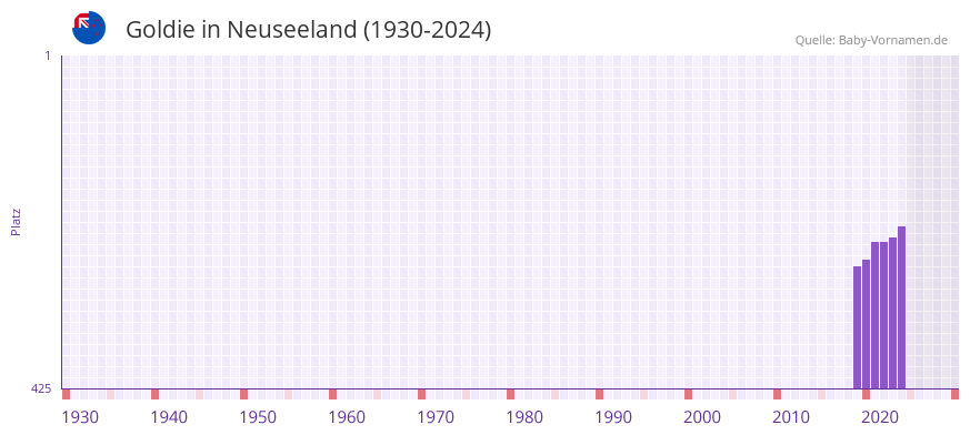 Goldie in der Vornamen-Hitliste von Neuseeland (1930-2024)