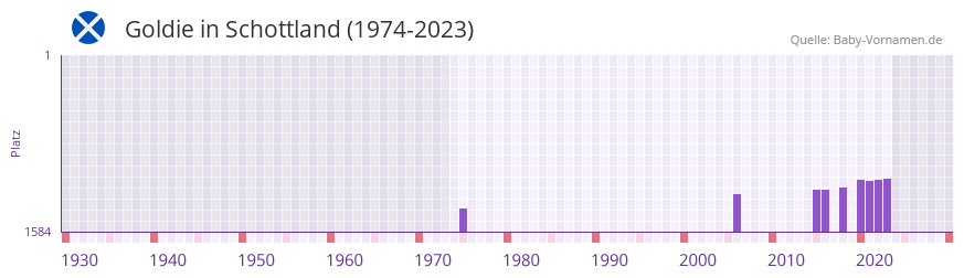 Goldie in der Vornamen-Hitliste von Schottland (1974-2023)