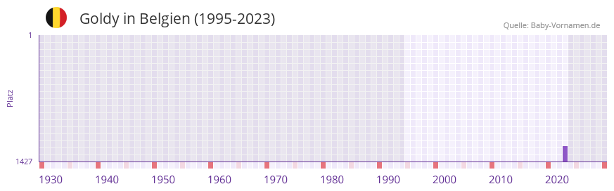 Goldy in der Vornamen-Hitliste von Belgien (1995-2023)