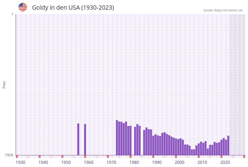 Goldy in der Vornamen-Hitliste von den USA (1930-2023)