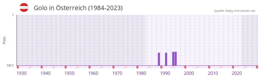 Golo in der Vornamen-Hitliste von sterreich (1984-2023)