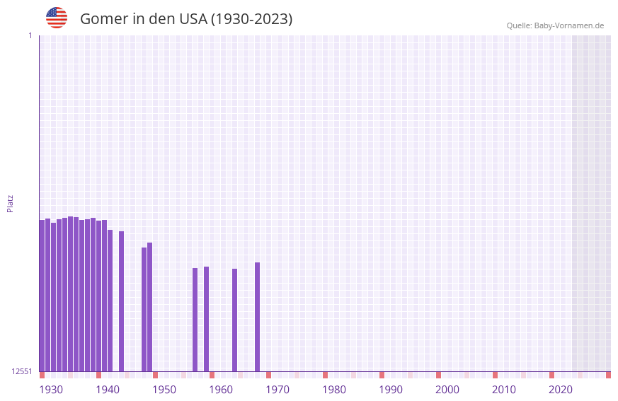 Gomer in der Vornamen-Hitliste von den USA (1930-2023) Gomer in der Vornamen-Hitliste von den USA (1930-2023)