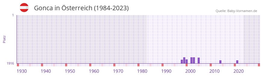 Gonca in der Vornamen-Hitliste von Österreich (1984-2023) Gonca in der Vornamen-Hitliste von Österreich (1984-2023)