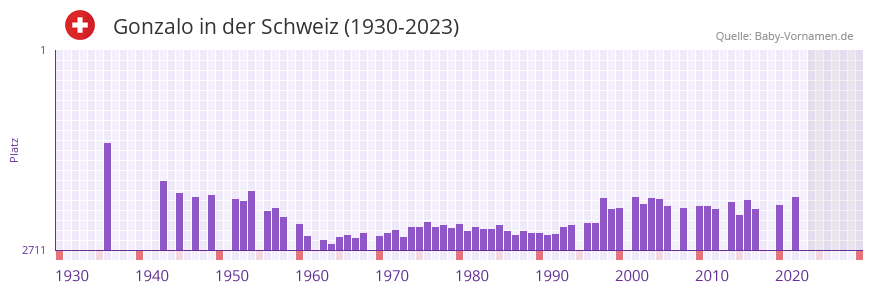 Gonzalo in der Vornamen-Hitliste von der Schweiz (1930-2023)