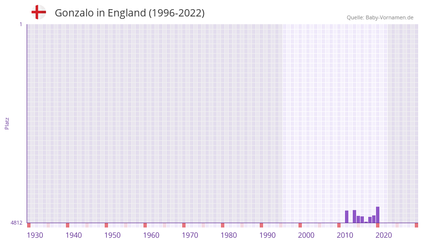 Gonzalo in der Vornamen-Hitliste von England (1996-2022)