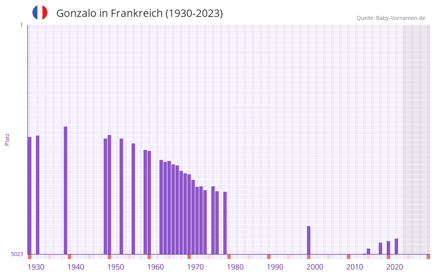 Gonzalo in der Vornamen-Hitliste von Frankreich (1930-2023)