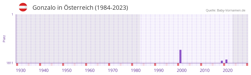 Gonzalo in der Vornamen-Hitliste von sterreich (1984-2023)
