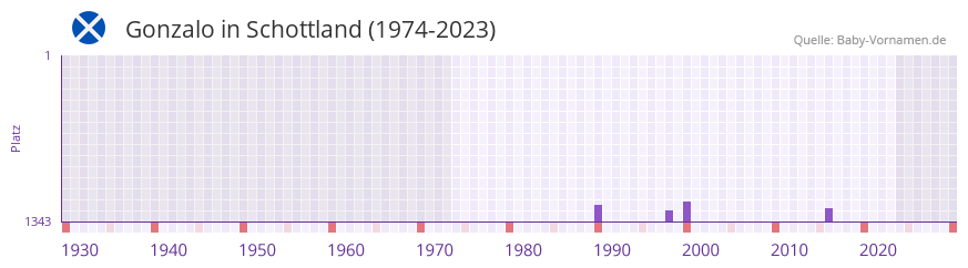 Gonzalo in der Vornamen-Hitliste von Schottland (1974-2023)