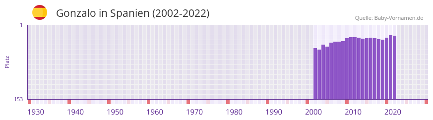 Gonzalo in der Vornamen-Hitliste von Spanien (2002-2022)