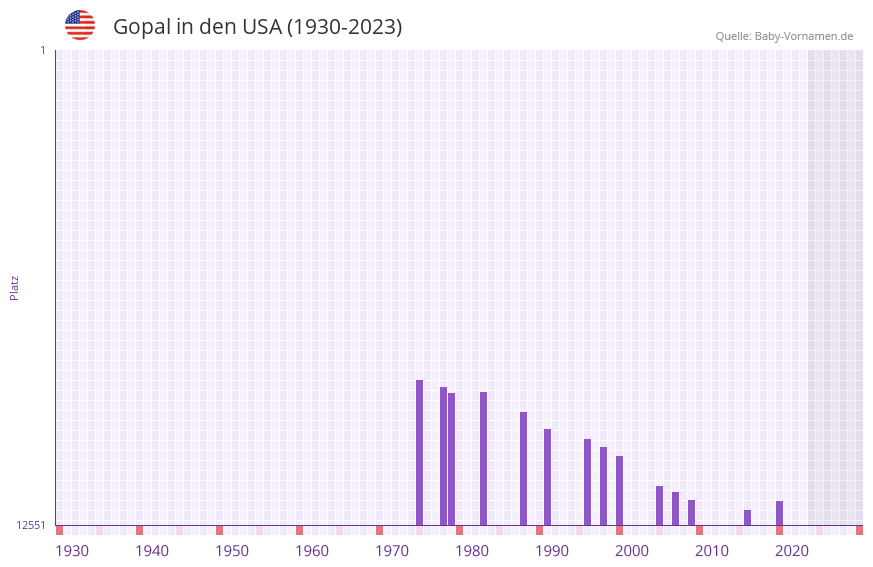 Gopal in der Vornamen-Hitliste von den USA (1930-2023) Gopal in der Vornamen-Hitliste von den USA (1930-2023)