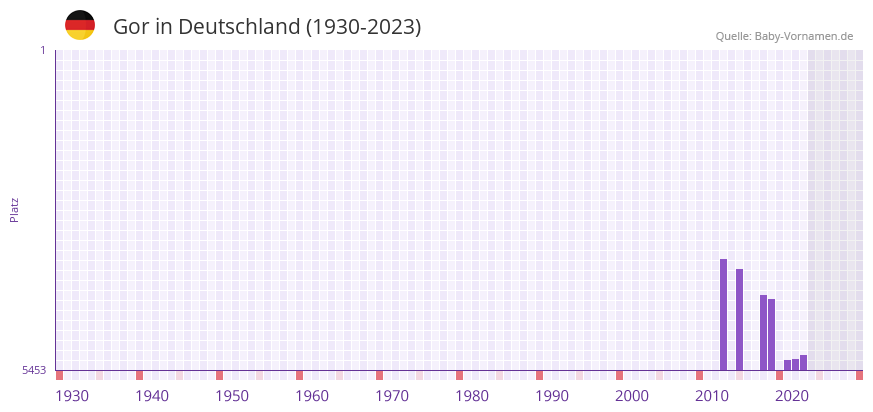 Gor in der Vornamen-Hitliste von Deutschland (1930-2023)