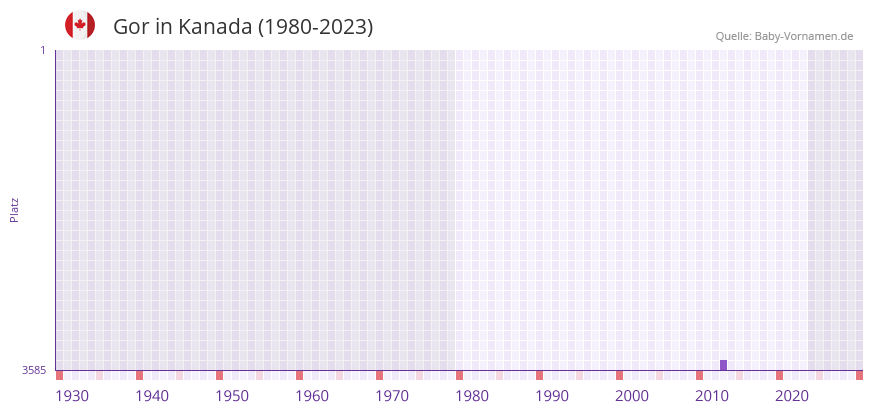 Gor in der Vornamen-Hitliste von Kanada (1980-2023)