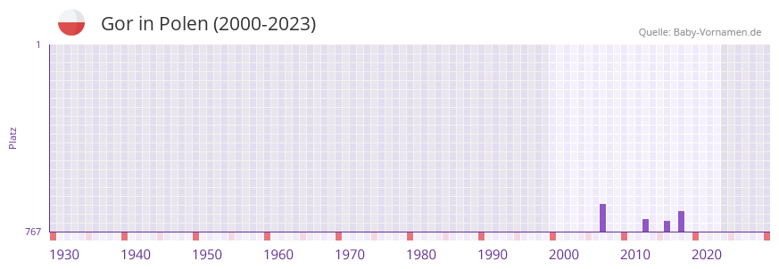 Gor in der Vornamen-Hitliste von Polen (2000-2023)