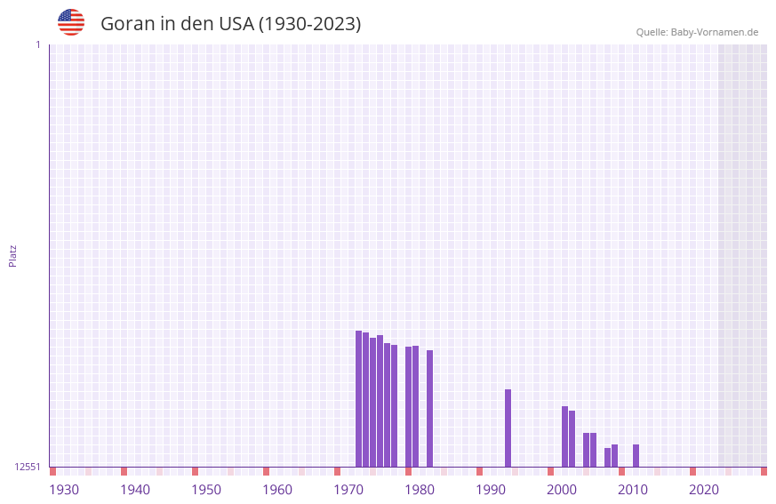 Goran in der Vornamen-Hitliste von den USA (1930-2023) Goran in der Vornamen-Hitliste von den USA (1930-2023)
