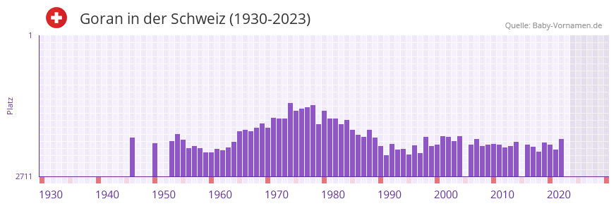 Goran in der Vornamen-Hitliste von der Schweiz (1930-2023) Goran in der Vornamen-Hitliste von der Schweiz (1930-2023)