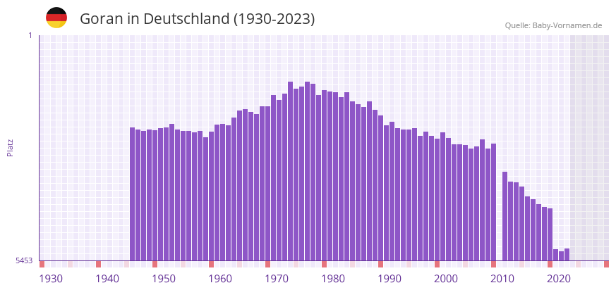 Goran in der Vornamen-Hitliste von Deutschland (1930-2023) Goran in der Vornamen-Hitliste von Deutschland (1930-2023)
