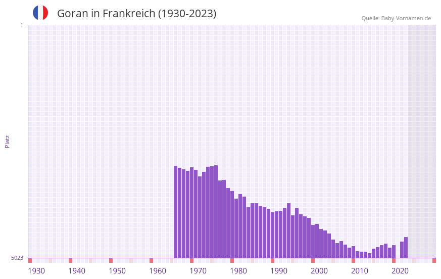 Goran in der Vornamen-Hitliste von Frankreich (1930-2023) Goran in der Vornamen-Hitliste von Frankreich (1930-2023)