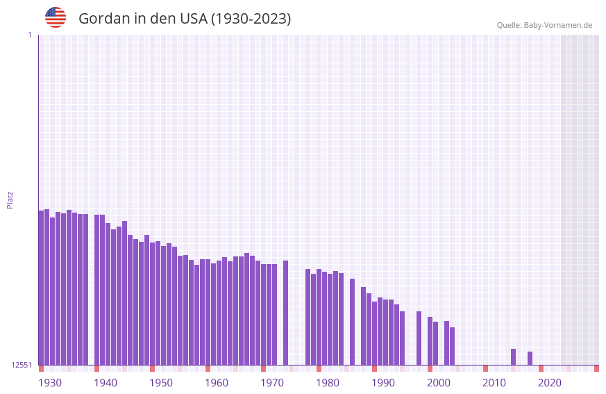 Gordan in der Vornamen-Hitliste von den USA (1930-2023)