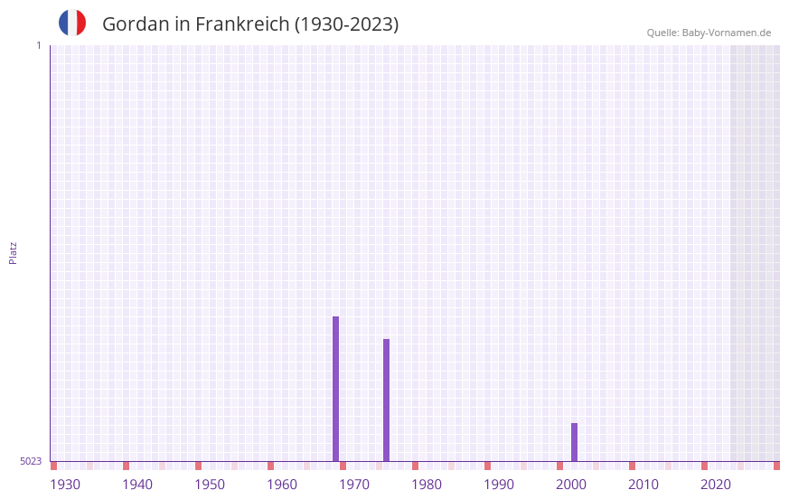 Gordan in der Vornamen-Hitliste von Frankreich (1930-2023)
