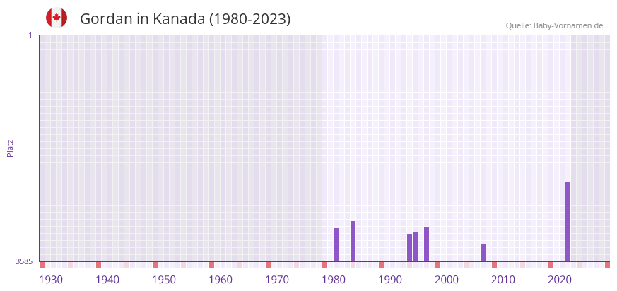 Gordan in der Vornamen-Hitliste von Kanada (1980-2023)