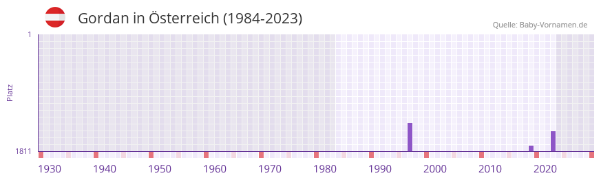 Gordan in der Vornamen-Hitliste von sterreich (1984-2023)