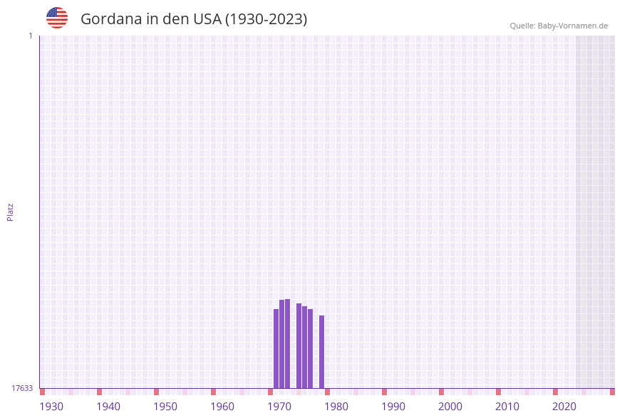 Gordana in der Vornamen-Hitliste von den USA (1930-2023)