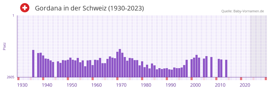 Gordana in der Vornamen-Hitliste von der Schweiz (1930-2023)