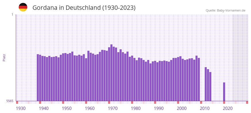 Gordana in der Vornamen-Hitliste von Deutschland (1930-2023)