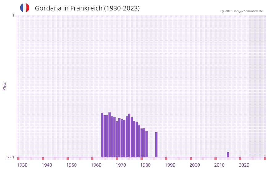Gordana in der Vornamen-Hitliste von Frankreich (1930-2023)