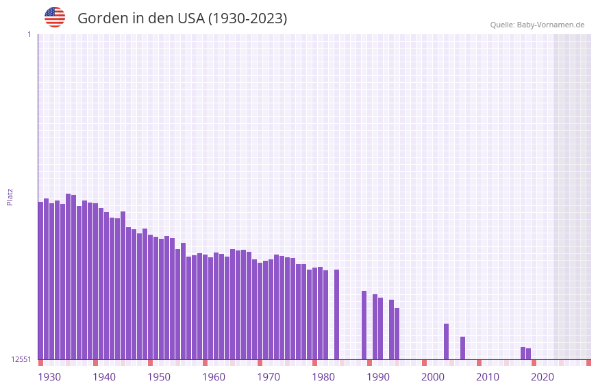 Gorden in der Vornamen-Hitliste von den USA (1930-2023)