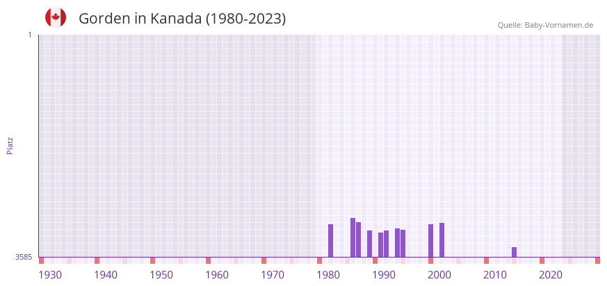 Gorden in der Vornamen-Hitliste von Kanada (1980-2023)