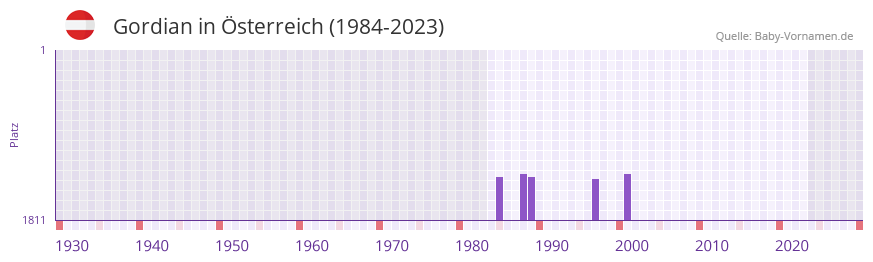 Gordian in der Vornamen-Hitliste von Österreich (1984-2023) Gordian in der Vornamen-Hitliste von Österreich (1984-2023)