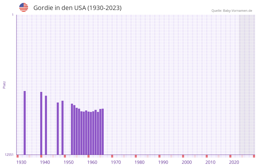 Gordie in der Vornamen-Hitliste von den USA (1930-2023)