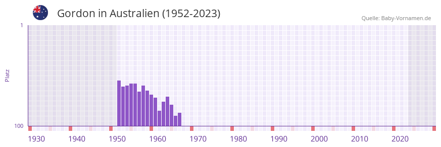 Gordon in der Vornamen-Hitliste von Australien (1952-2023) Gordon in der Vornamen-Hitliste von Australien (1952-2023)